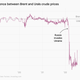 A chart comparing Brent crude and Urals crude oil prices, the latter of which tanks sharply when Russia invades Ukraine.